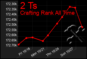 Total Graph of 2 Ts