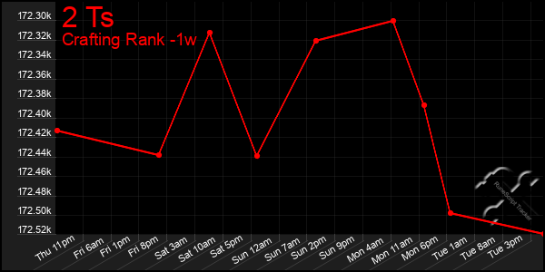 Last 7 Days Graph of 2 Ts