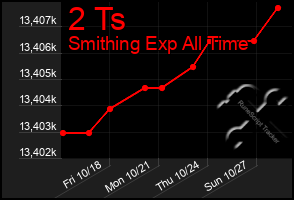 Total Graph of 2 Ts