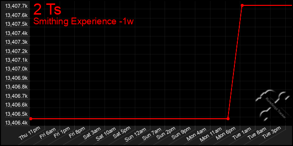 Last 7 Days Graph of 2 Ts