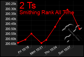 Total Graph of 2 Ts