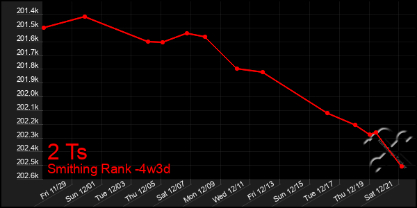 Last 31 Days Graph of 2 Ts