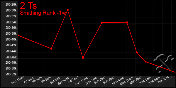 Last 7 Days Graph of 2 Ts