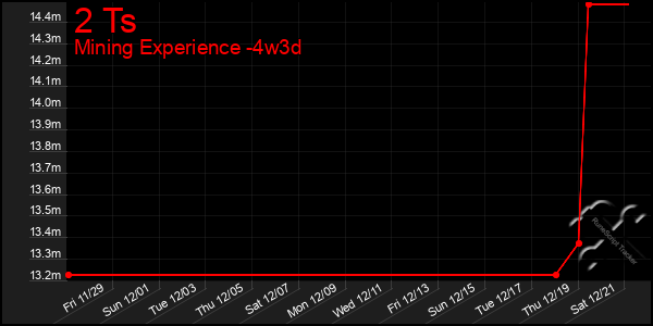 Last 31 Days Graph of 2 Ts