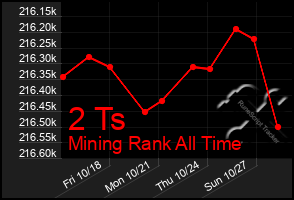 Total Graph of 2 Ts