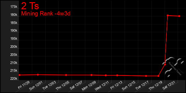 Last 31 Days Graph of 2 Ts