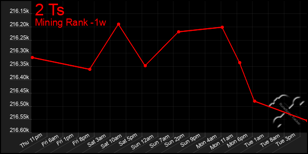 Last 7 Days Graph of 2 Ts