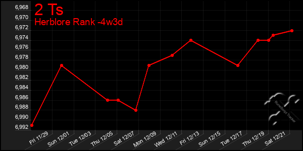 Last 31 Days Graph of 2 Ts