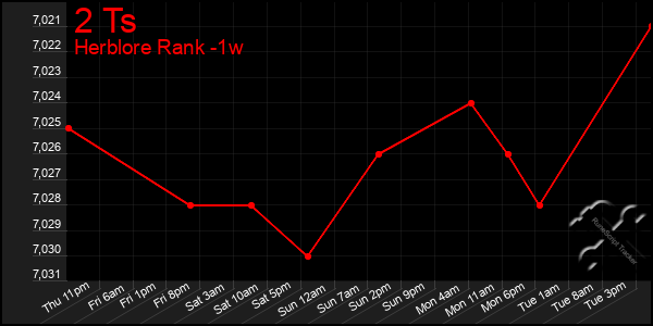 Last 7 Days Graph of 2 Ts