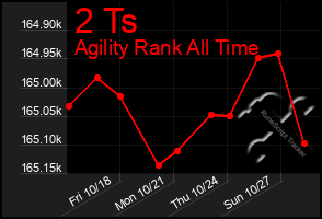 Total Graph of 2 Ts