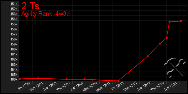 Last 31 Days Graph of 2 Ts