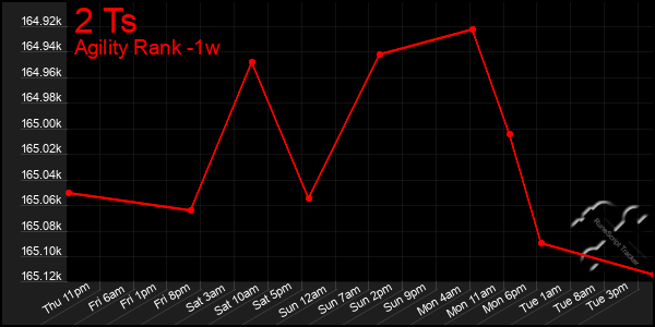 Last 7 Days Graph of 2 Ts