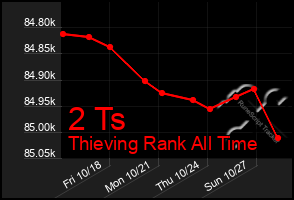 Total Graph of 2 Ts