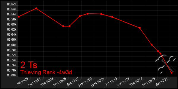 Last 31 Days Graph of 2 Ts