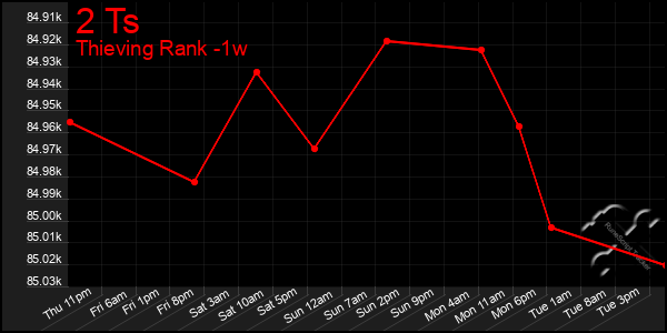 Last 7 Days Graph of 2 Ts