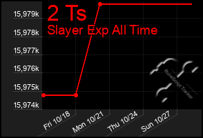 Total Graph of 2 Ts