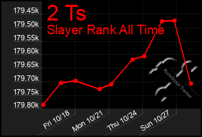 Total Graph of 2 Ts