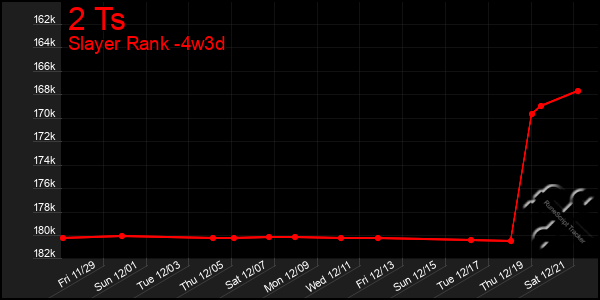 Last 31 Days Graph of 2 Ts