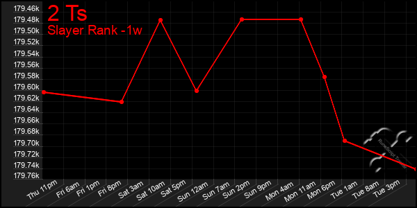 Last 7 Days Graph of 2 Ts