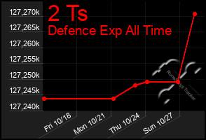 Total Graph of 2 Ts