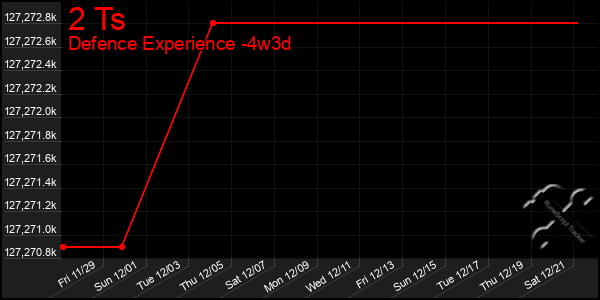 Last 31 Days Graph of 2 Ts