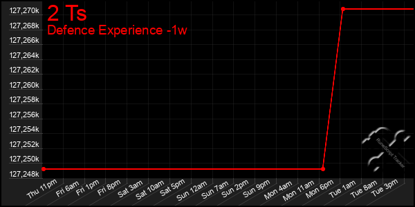 Last 7 Days Graph of 2 Ts