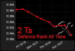 Total Graph of 2 Ts