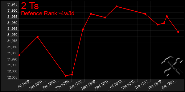 Last 31 Days Graph of 2 Ts