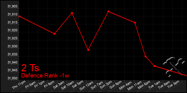 Last 7 Days Graph of 2 Ts