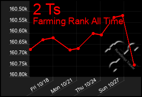 Total Graph of 2 Ts