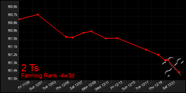 Last 31 Days Graph of 2 Ts