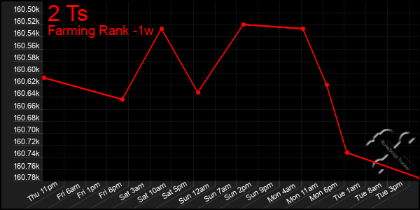 Last 7 Days Graph of 2 Ts