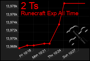 Total Graph of 2 Ts