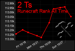 Total Graph of 2 Ts