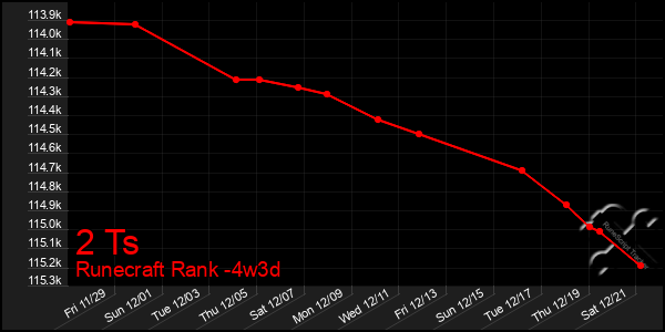 Last 31 Days Graph of 2 Ts