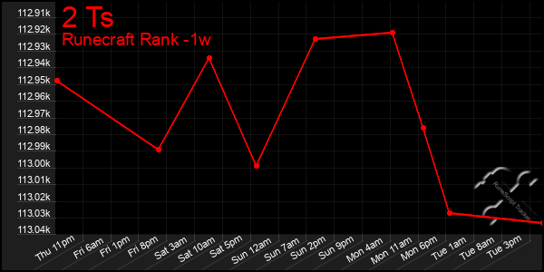 Last 7 Days Graph of 2 Ts