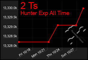 Total Graph of 2 Ts