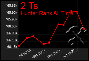 Total Graph of 2 Ts