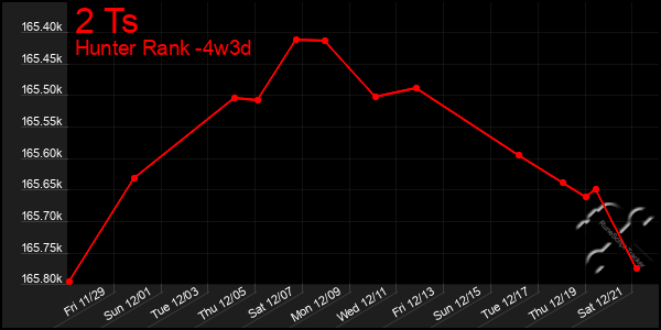 Last 31 Days Graph of 2 Ts