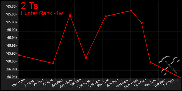 Last 7 Days Graph of 2 Ts