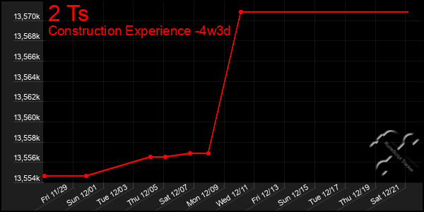 Last 31 Days Graph of 2 Ts