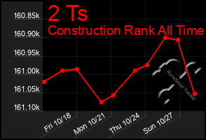 Total Graph of 2 Ts