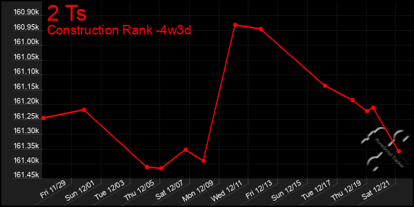 Last 31 Days Graph of 2 Ts