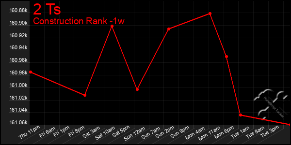 Last 7 Days Graph of 2 Ts