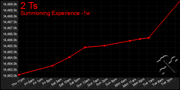 Last 7 Days Graph of 2 Ts