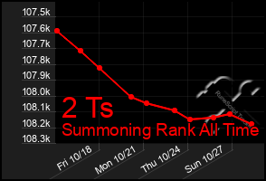 Total Graph of 2 Ts