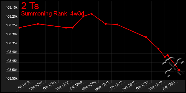 Last 31 Days Graph of 2 Ts