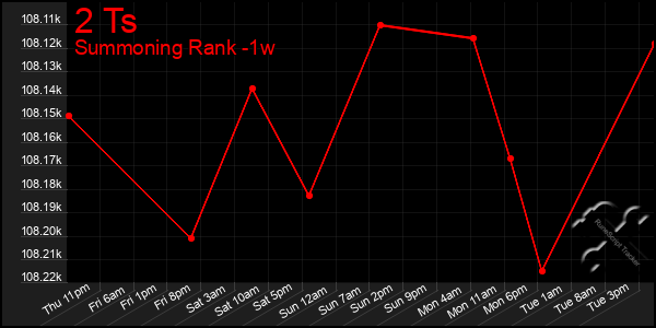 Last 7 Days Graph of 2 Ts