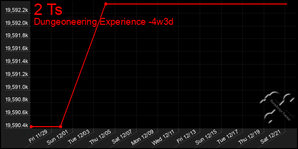 Last 31 Days Graph of 2 Ts