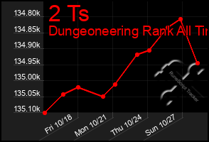 Total Graph of 2 Ts